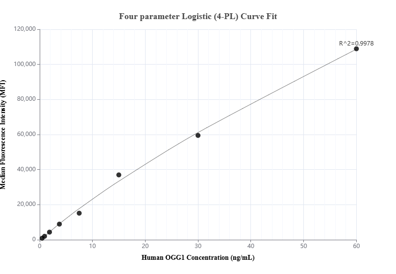 Cytometric bead array standard curve of MP00871-1